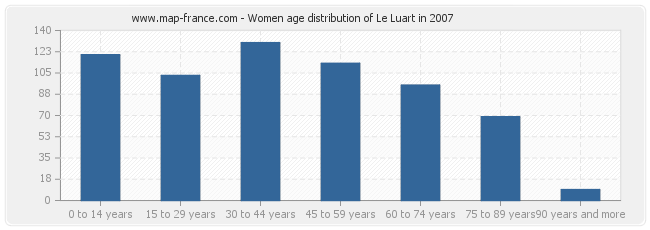 Women age distribution of Le Luart in 2007